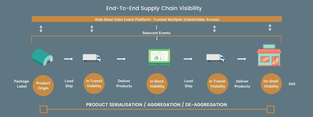 end to end supply chain visibility